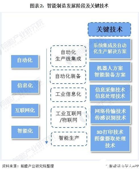 2020年智能制造產(chǎn)值將突破2.5萬億，網(wǎng)絡技術驅(qū)動裝備升級